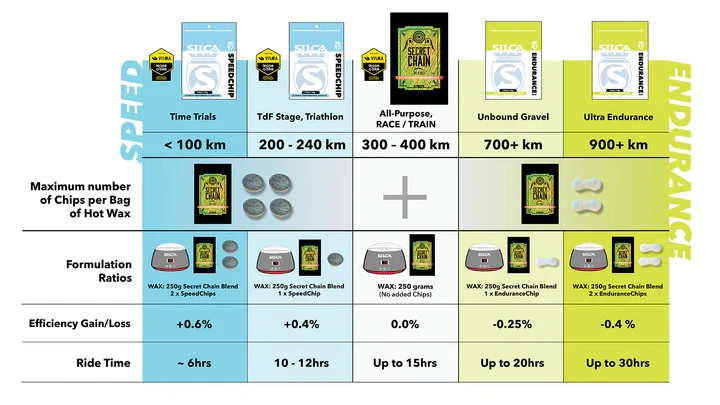 Silca Endurance Chip Wax Additives - Image 5